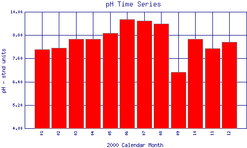 pH Plot