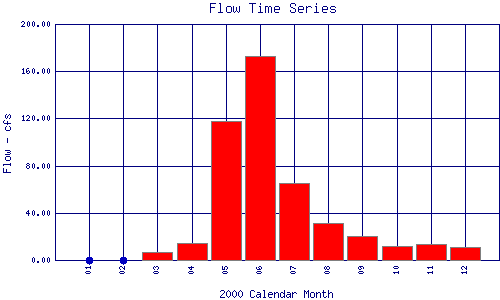 Flow Plot