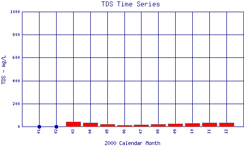 TDS Plot