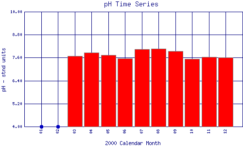 pH Plot