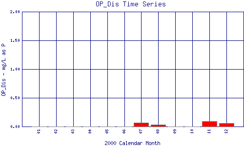 OP_Dis Plot