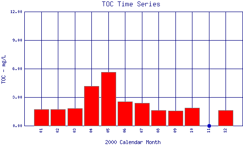 TOC Plot