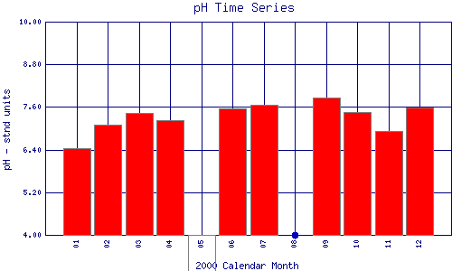 pH Plot