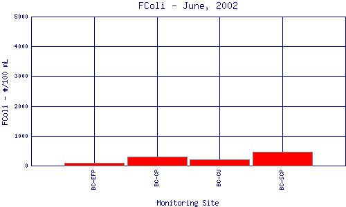 FColi Plot