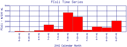 FColi Plot