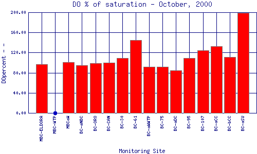 DOpercent Plot