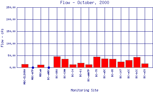 Flow Plot