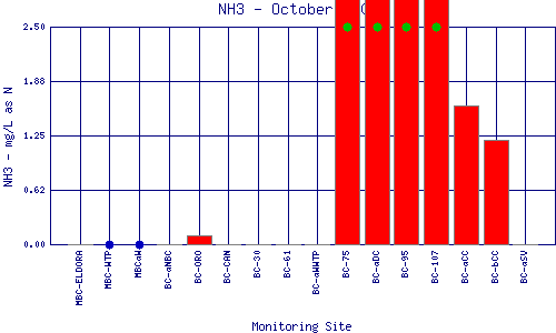 NH3 Plot