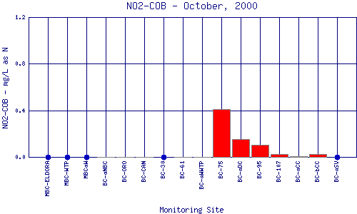 NO2-COB Plot