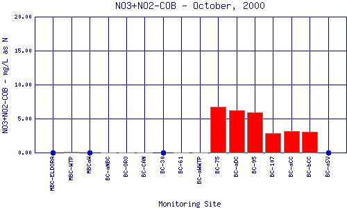 NO3+NO2-COB Plot