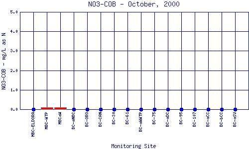 NO3-COB Plot