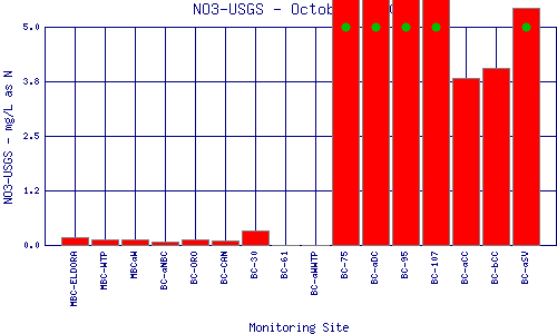 NO3-USGS Plot