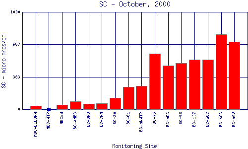 SC Plot