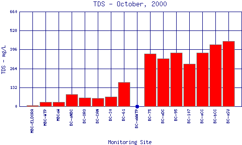 TDS Plot