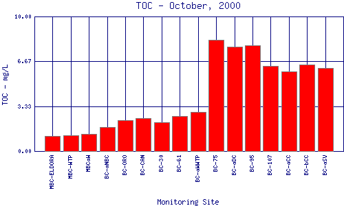 TOC Plot