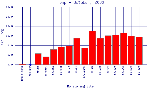 Temp Plot