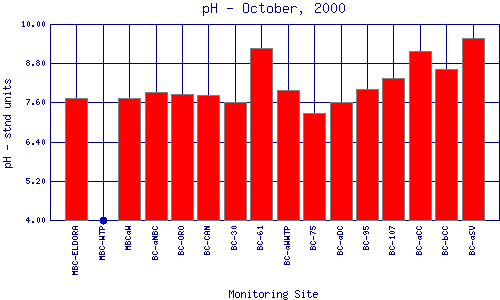 pH Plot