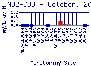 NO2-COB Plot