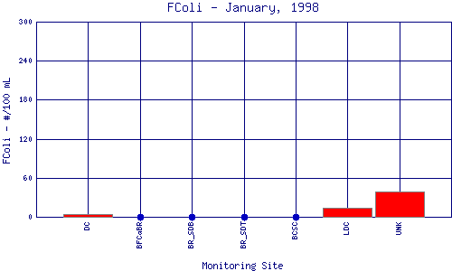 FColi Plot