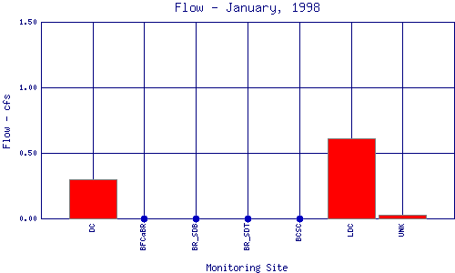 Flow Plot