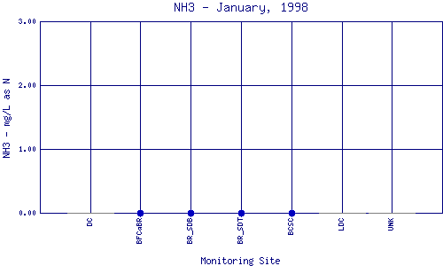 NH3 Plot