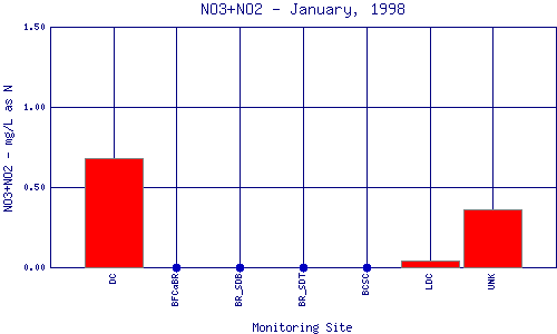 NO3+NO2 Plot