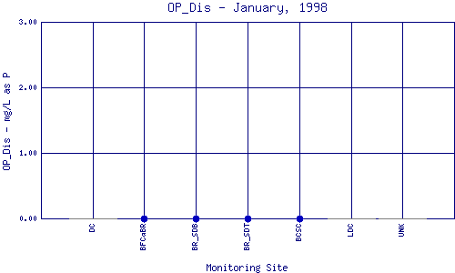 OP_Dis Plot