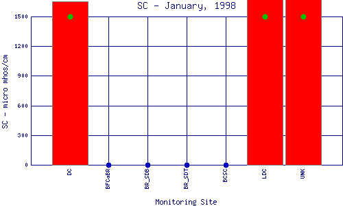 SC Plot