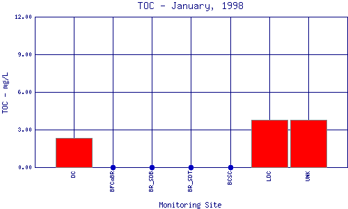 TOC Plot