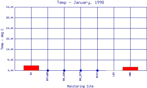 Temp Plot