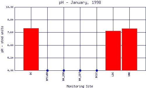 pH Plot