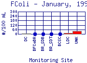 FColi Plot