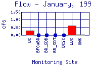 Flow Plot