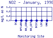 NO2 Plot