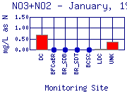 NO3+NO2 Plot