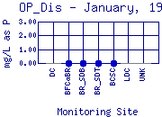 OP_Dis Plot