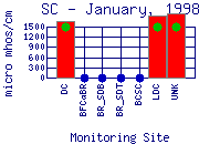 SC Plot