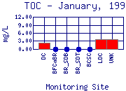 TOC Plot