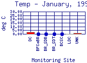 Temp Plot