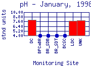 pH Plot