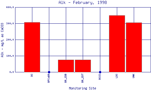 Alk Plot