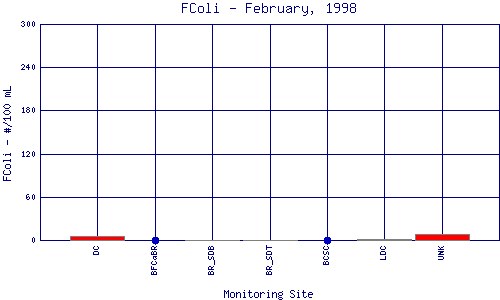 FColi Plot