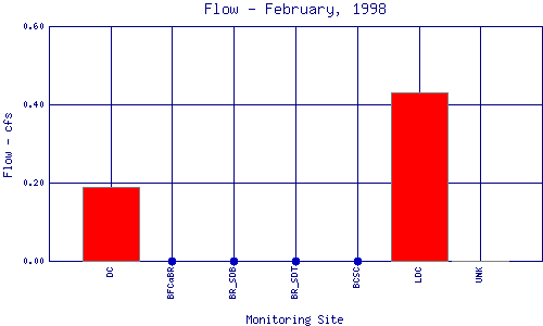 Flow Plot