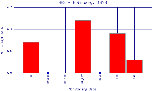 NH3 Plot