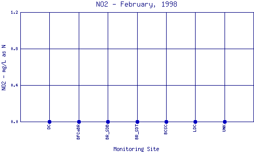 NO2 Plot