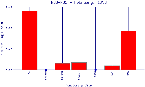 NO3+NO2 Plot