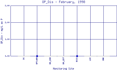 OP_Dis Plot