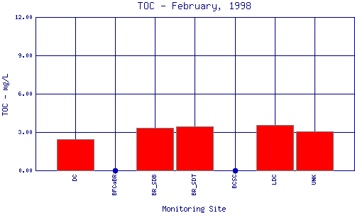 TOC Plot