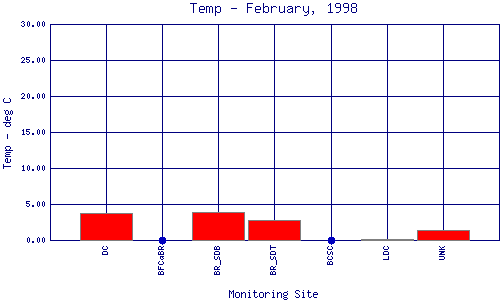 Temp Plot