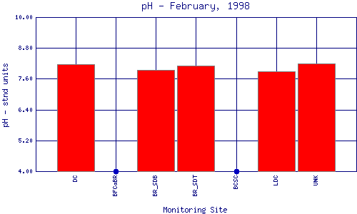 pH Plot